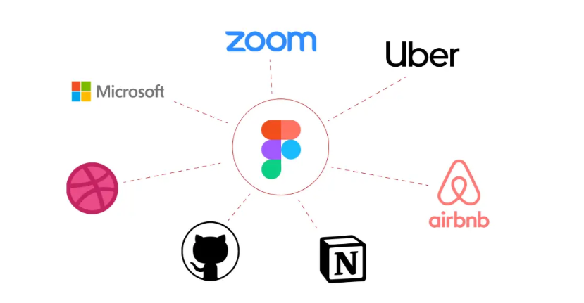 A visually striking image displaying the interconnected logos of prominent companies like Microsoft, Uber, and airbnb revolving around the central "figma" logo. The logos are linked by dashed lines, suggesting strategic partnerships and collaborations in the business or technology sector. Ideal for showcasing innovative collaborations in the tech industry