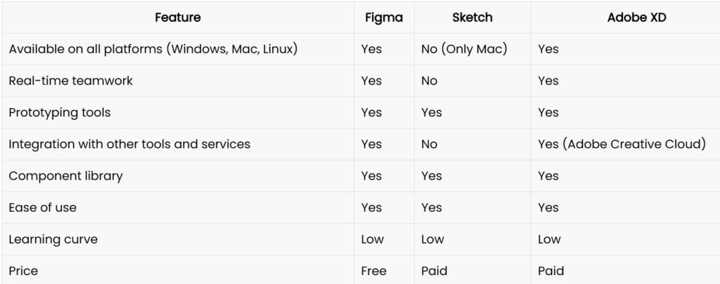 A visual representation of a comparison table highlighting features of Figma, Sketch, and Adobe XD software tools, focusing on their capabilities for exporting design views to Ant Design.